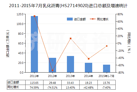 2011-2015年7月乳化瀝青(HS27149020)進(jìn)口總額及增速統(tǒng)計(jì)